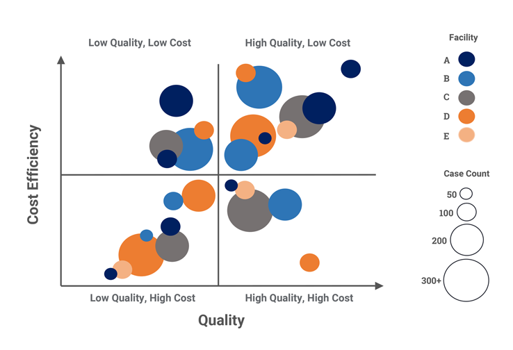 SurgeonCheck | Performance Chart. Provides insights at every level – from overall network performance to individual quality metric performance – to build the glass box of healthcare.