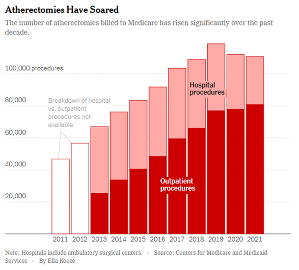 atherectomies have soared